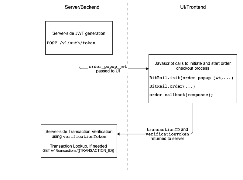 Server side authentication